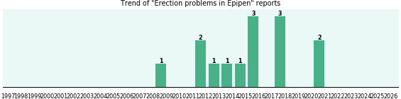 Could Epipen cause Erection problems? Could Epipen cause Erection problems?